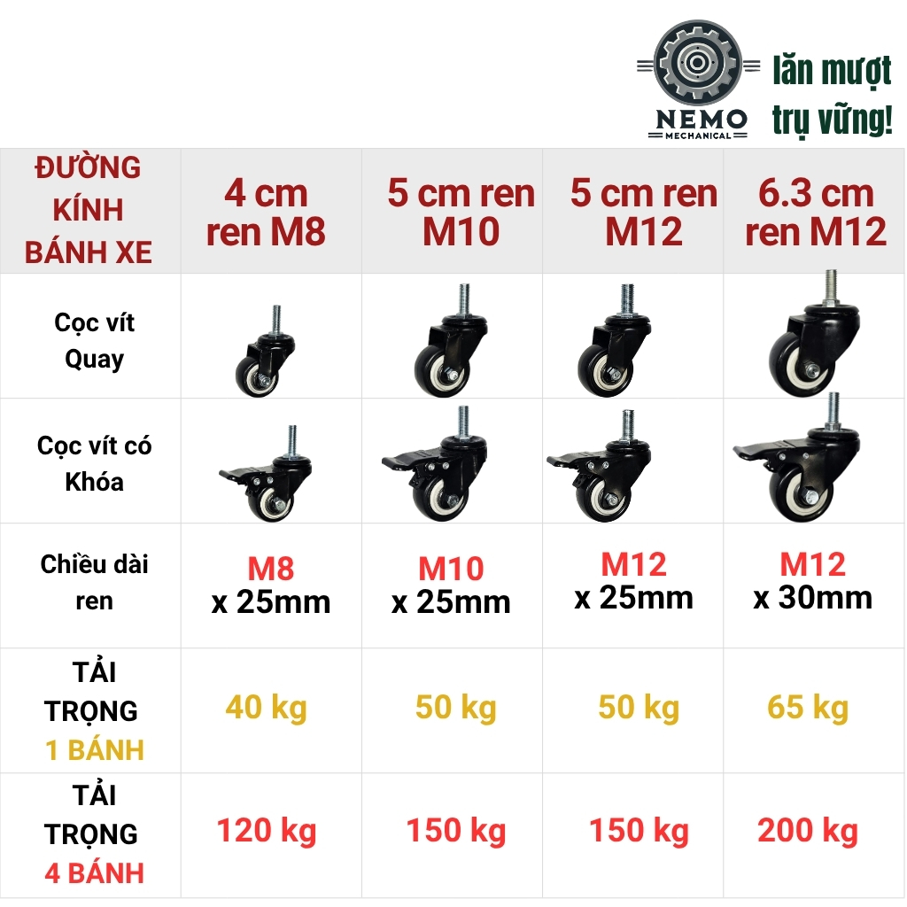 Bánh xe đẩy hàng đen trắng, loại cọc vít, có bạc đạn, đường kính bánh 4cm và 5cm, 40-50kg/1bánh